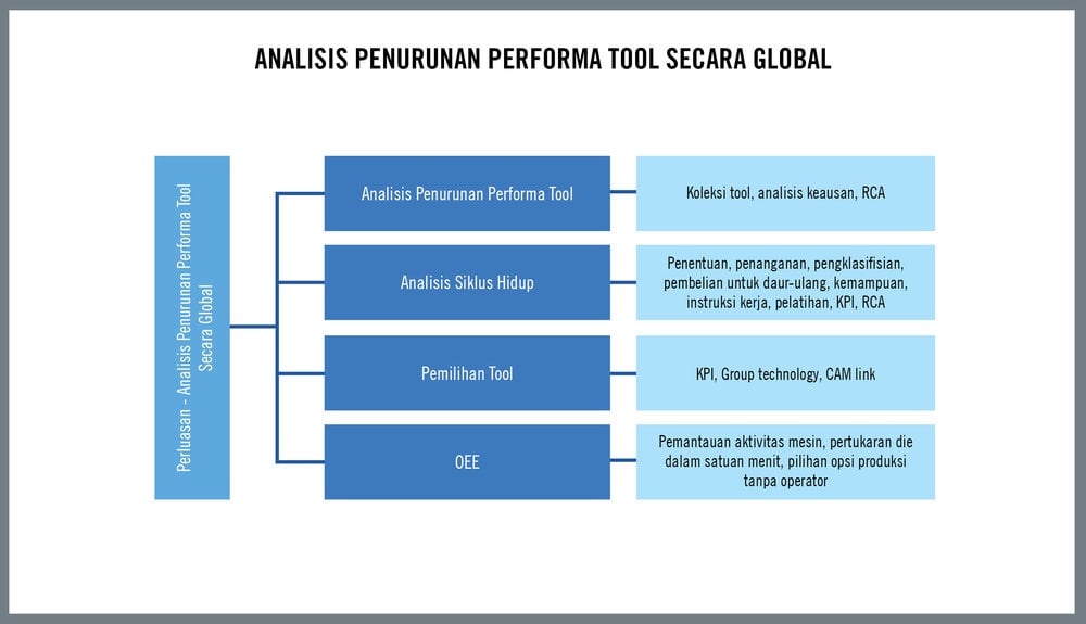 Analisis Penurunan Performa Tool Secara Global di Luar Proses Pengerjaan